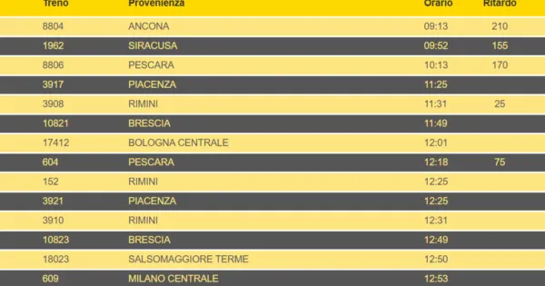 https://gazzettadiparma.cdn.m33cloud.com/resizer/600/315/true/2026_09_26/parma_11.30_2-1790415110551_1790415129.png--parma__fino_a_quasi_200_minuti_di_ritardo_per_i_treni_in_arrivo_da_ancona__investita_una_persona_lungo_la_linea__foto_dei_tabelloni.png?1790415129750